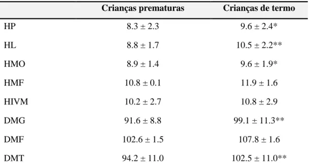 Tabela  6 –  Valores  estandardizados  para  cada  teste  e  quociente  das  PDMS-2  para  o  grupo  de  crianças prematuras e de termo