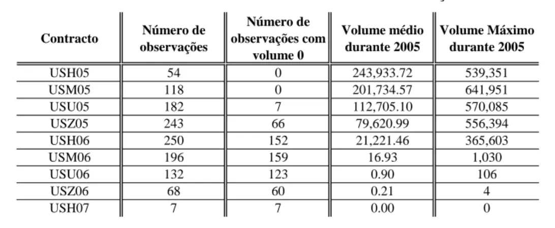 Tabela 3 – Contratos de futuros e volume de transação. 