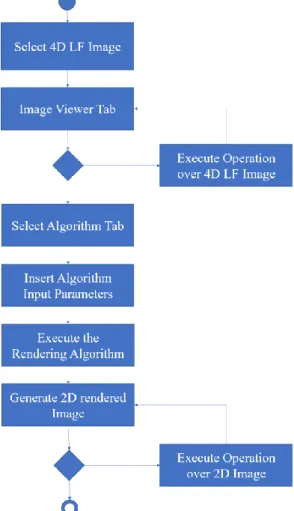 Figure 49. Block diagram of the main steps to execute a certain rendering algorithm. 