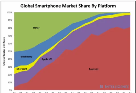 Figura 3.6: Mercado dos dispositivos móveis 