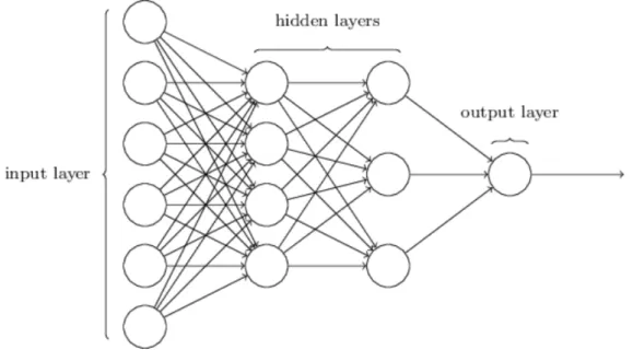 Figure 2.1: Neural network representation. Source: (Nielsen, 2015)