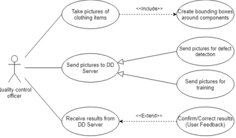 Figure 3.3: Use case diagram of the quality control officer actions using the mobile application