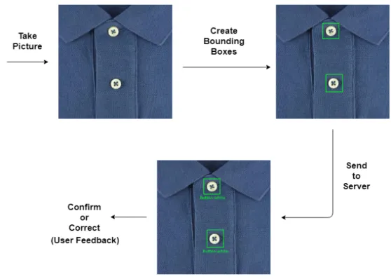 Figure 3.5: Quality control officer process of defect detection using mobile application