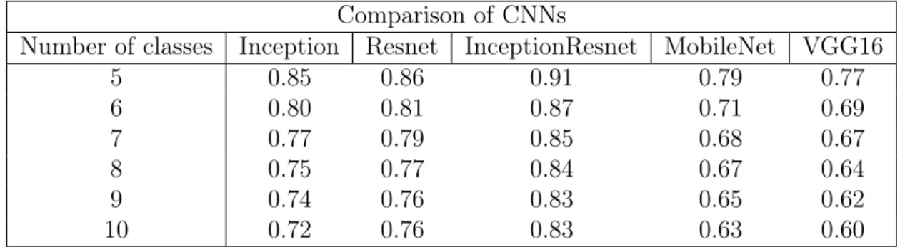 Table 4.2: Comparison of CNNs features classified with Mondrian forest As the Table 4.2 and Figure 4.2 show, for all CNN architectures, the accuracy decreases when new classes are added
