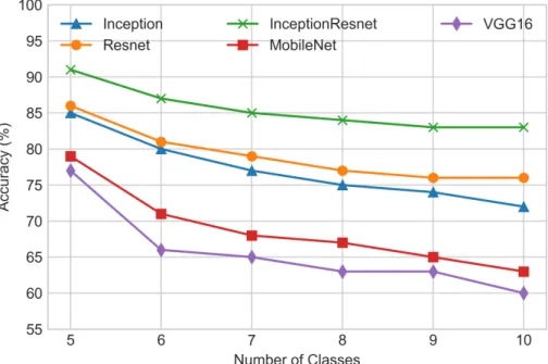Figure 4.2: Comparison of CNNs features classified with Mondrian forest - -Graph