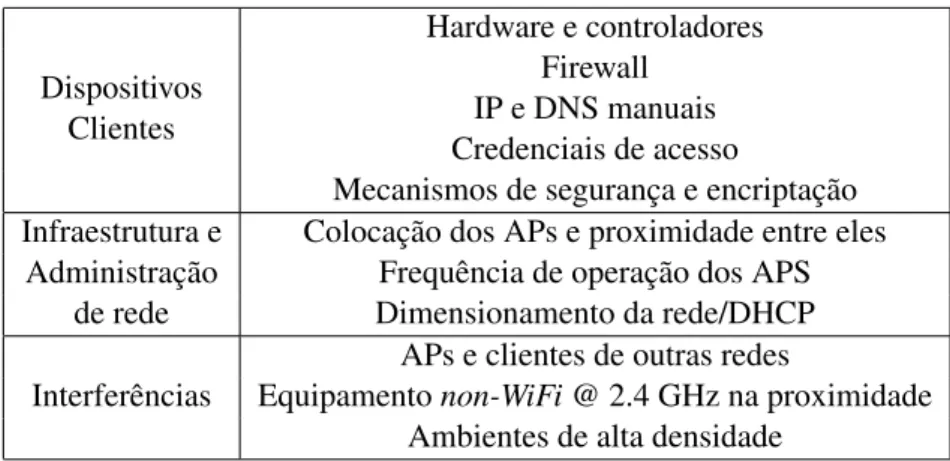 Tabela 2.2: Resumo das causas de problemas de conetividade nas redes WiFi