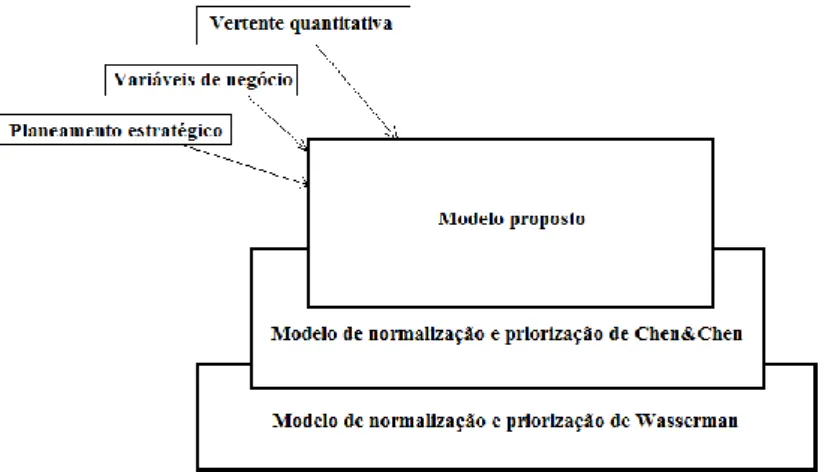 Figura 1. Evolução dos modelos 
