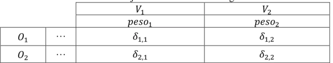 Tabela 10. Exemplo do preenchimento da matriz das variáveis de negócio anexa à HoQ sem  importância relativa definida pelo cliente 