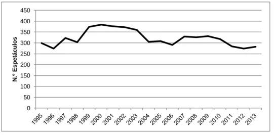 Gráfico 2. Evolução do número total de espetáculos tauromáquicos em Portugal (APCTL, 2014)