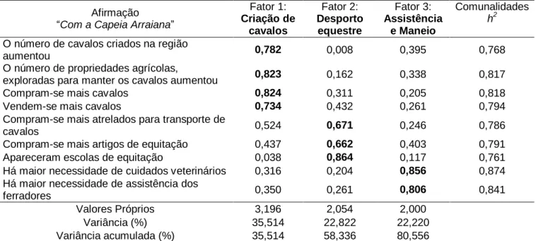Tabela 10. Importância da Capeia Arraiana em termos agrícolas e pecuários. 