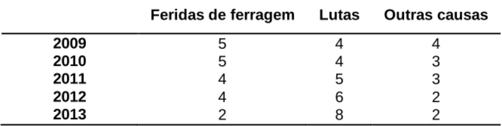Tabela 17. Número total de toiros que morreram no conjunto das ganadarias inquiridas, no período  de 2009 a 2013 e respetivas causas