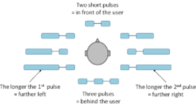 Figura 2.6 - Interação de 2 pulsações utilizada no PocketNavigator 