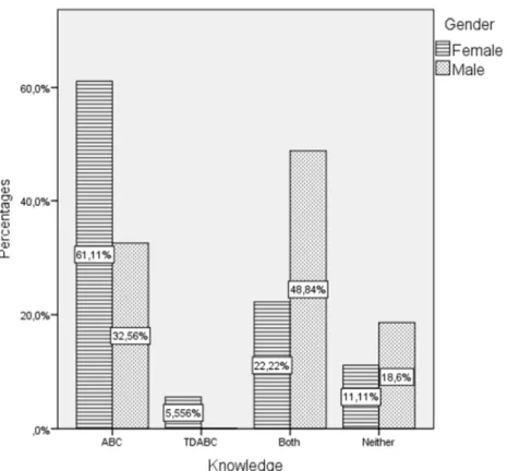 Figure 1 - Knowledge of the approach by activities and gender of the officers 