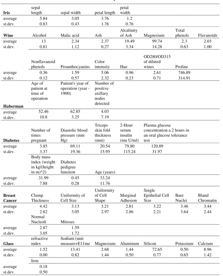 Table 3 – Data sets variables:  parameters under H0 