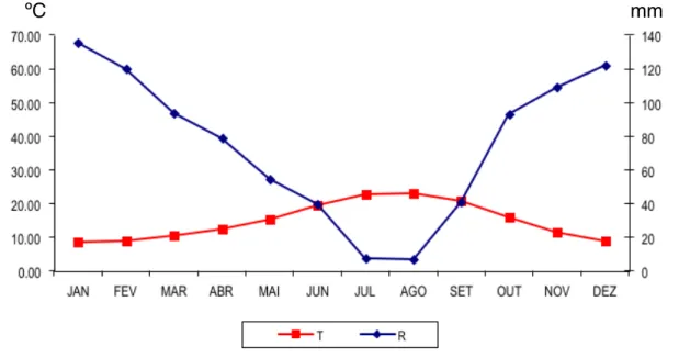 Gráfico 1 - Diagrama Ombrotérmico de Gaussen (estação de Portalegre). Podemos observar a evolução da  temperatura média anual em ºC (vermelho) e da precipitação em mm (azul).