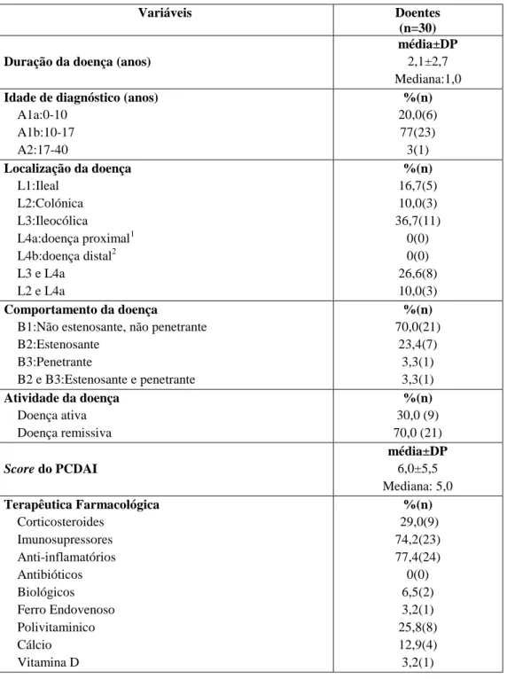 Tabela 1: Características clínicas do grupo de doentes  