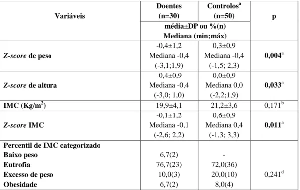 Tabela 2: Composição corporal e estado nutricional no grupo de doença e no grupo controlo     
