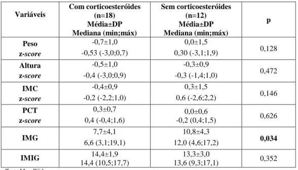 Tabela 4: Análise comparativa entre a composição corporal e a terapêutica com corticoesteróides  