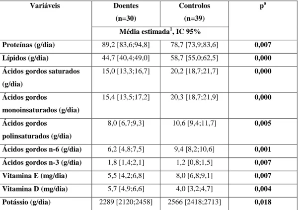 Tabela 6: Ingestão de macro e micronutrientes com diferenças estatísticas entre o grupo com DC e o grupo de  controlo  Variáveis  Doentes   (n=30)  Controlos (n=39)  p a Média estimada 1 , IC 95%  Proteínas (g/dia)  89,2 [83,6;94,8]  78,7 [73,9;83,6]  0,00