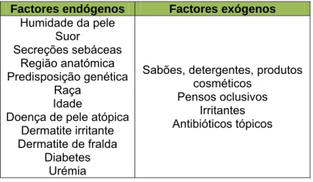 Tabela 5: Factores que no Homem afectam o pH da pele (adaptado de Yosipovitch &amp; 