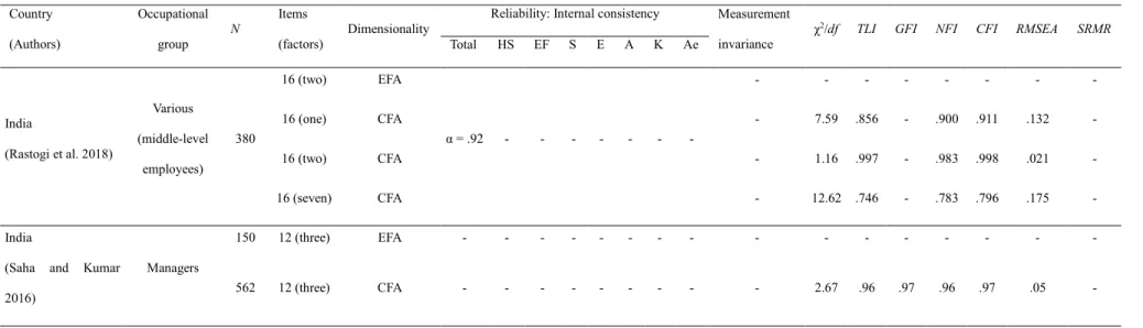 Table 1. QWLS Versions: Validity Evidence Based on the Internal Structure.  Country  (Authors)  Occupational group  N  Items  (factors)  Dimensionality 