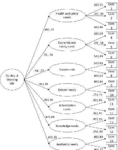 Figure 1. QWLS second-order latent structure (16 items) separate fit to Brazil’s (n = 597), and Portugal’s (n = 566) workers