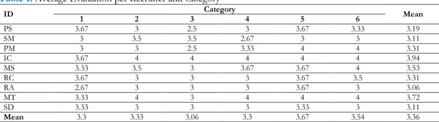 Table 1.  Average Evaluation per Recruiter and Category 