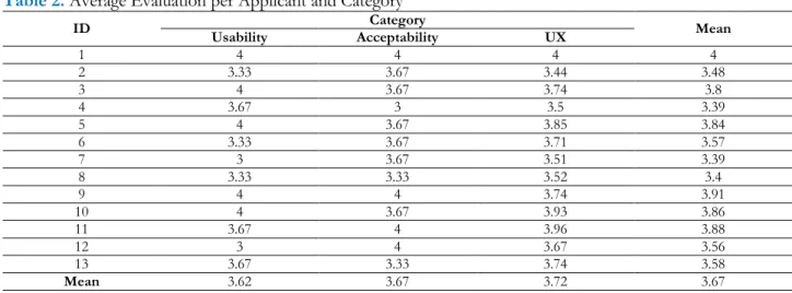 Table 2.  Average Evaluation per Applicant and Category 