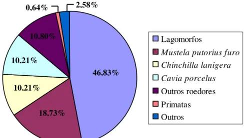 Gráfico 2. Relação entre os diferentes grupos de mamíferos 