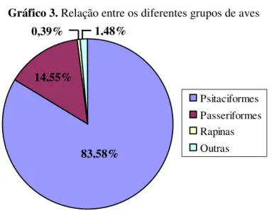 Gráfico 3. Relação entre os diferentes grupos de aves 