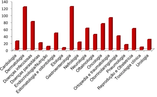 Gráfico 11 - Frequência relativa (%) das diferentes espécies animais na área da Patologia Médica 