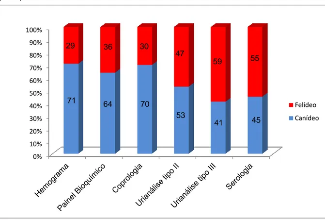 Gráfico 15 -  Frequências relativas (%) das análises efectuadas no âmbito da Medicina  Laboratorial,  por espécie.