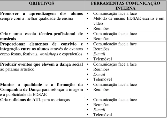 Tabela 5.1 Alinhamento das ferramentas disponíveis com os objetivos 