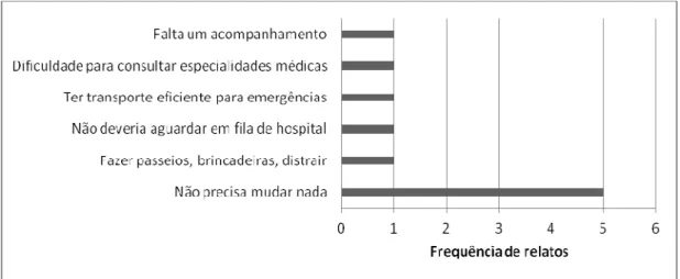 Figura 9. Críticas e Sugestões ao Sistema de Saúde 