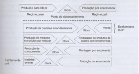 Figura 1 - Funcionamento da Cadeia de Abastecimento em regimes push e pull  Fonte: Carvalho et al