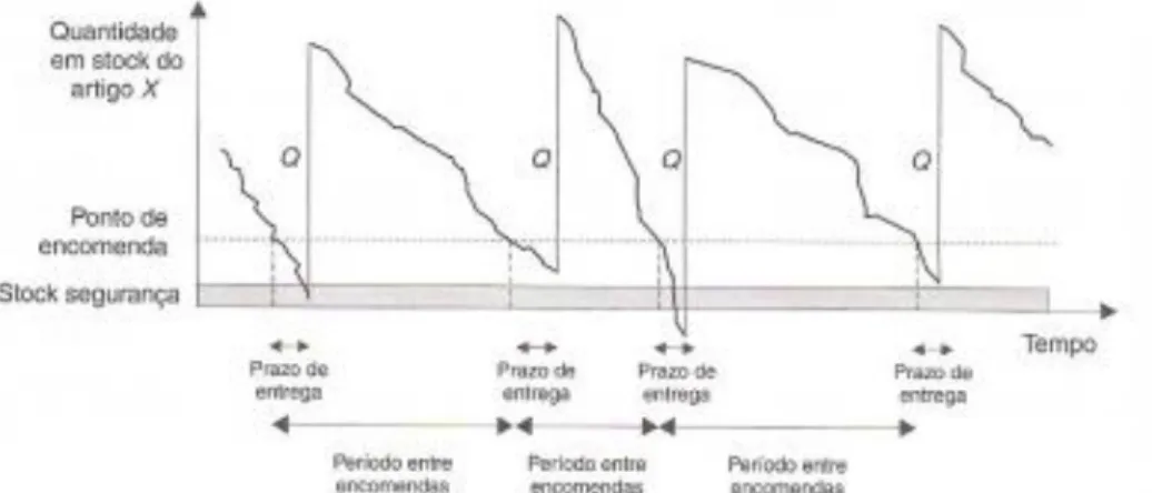 Figura 4 - Representação gráfica do funcionamento do modelo de revisão contínua  Fonte: Carvalho et al