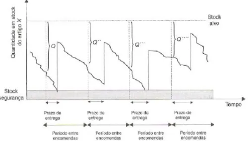 Figura 5 - Representação gráfica do funcionamento do modelo de revisão periódica  Fonte: Carvalho et al