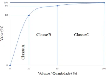 Figura 6 - Representação gráfica do modelo ABC  Fonte: Elaboração própria 
