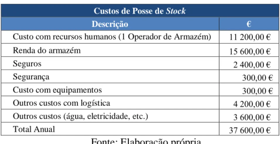 Tabela VII - Custos de Posse de Stock 