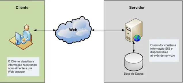 Figura 10 - Arquitectura SIG Web 