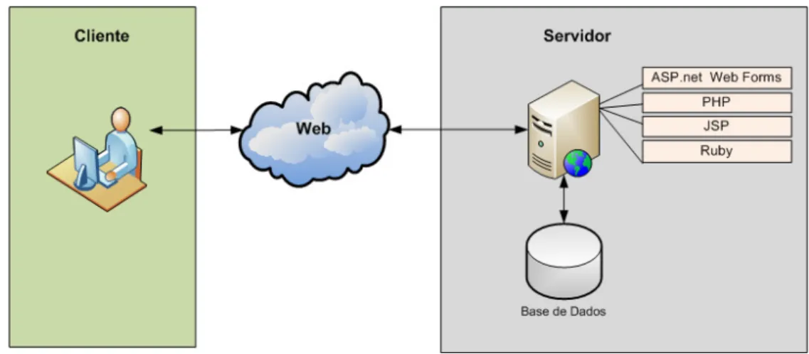 Figura 12 - Client Side Applications 