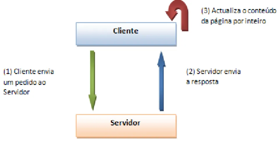 Figura 16 - Comunicação entre cliente e servidor utilizando RIA 