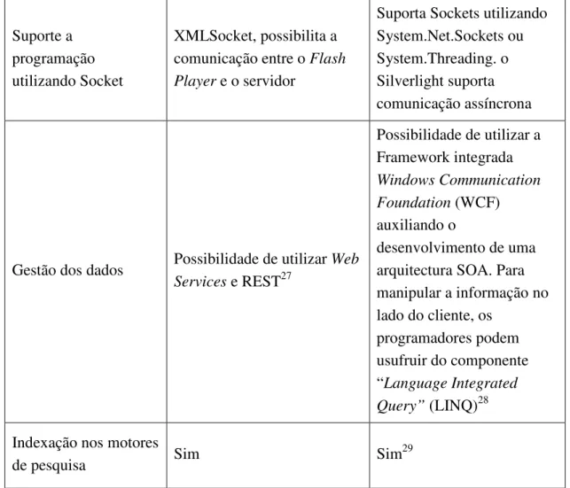 Tabela 4- Comparação entre Flash e Silverlight 2.0 