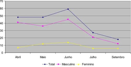 Gráfico 8 (da análise em spss) – Evolução dos atendimentos por género 