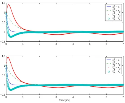 Figure 2.2: Estimation error for k 1 = k 2 = 10