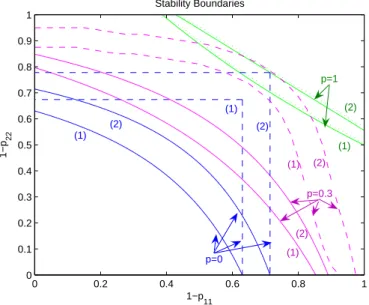 Figure 2.5: Stability boundaries