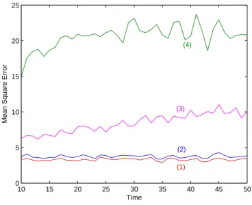 Figure 2.6: Mean square error for different estimators