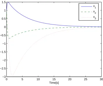 Figure 3.1: Impulse response for Algorithm 1