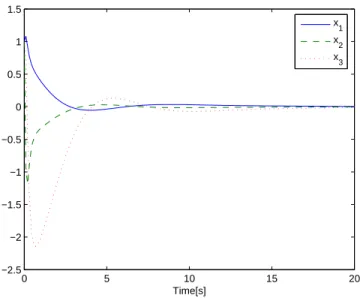 Figure 3.2: Impulse response for Algorithm 2