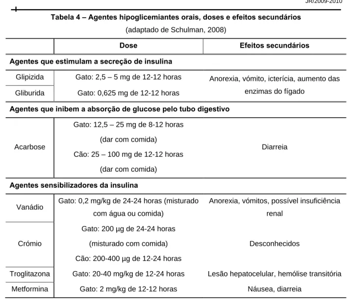 Tabela 4 – Agentes hipoglicemiantes orais, doses e efeitos secundários   (adaptado de Schulman, 2008) 